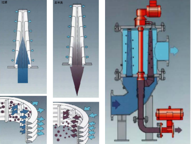 反沖洗過濾器常見故障及其解決辦法